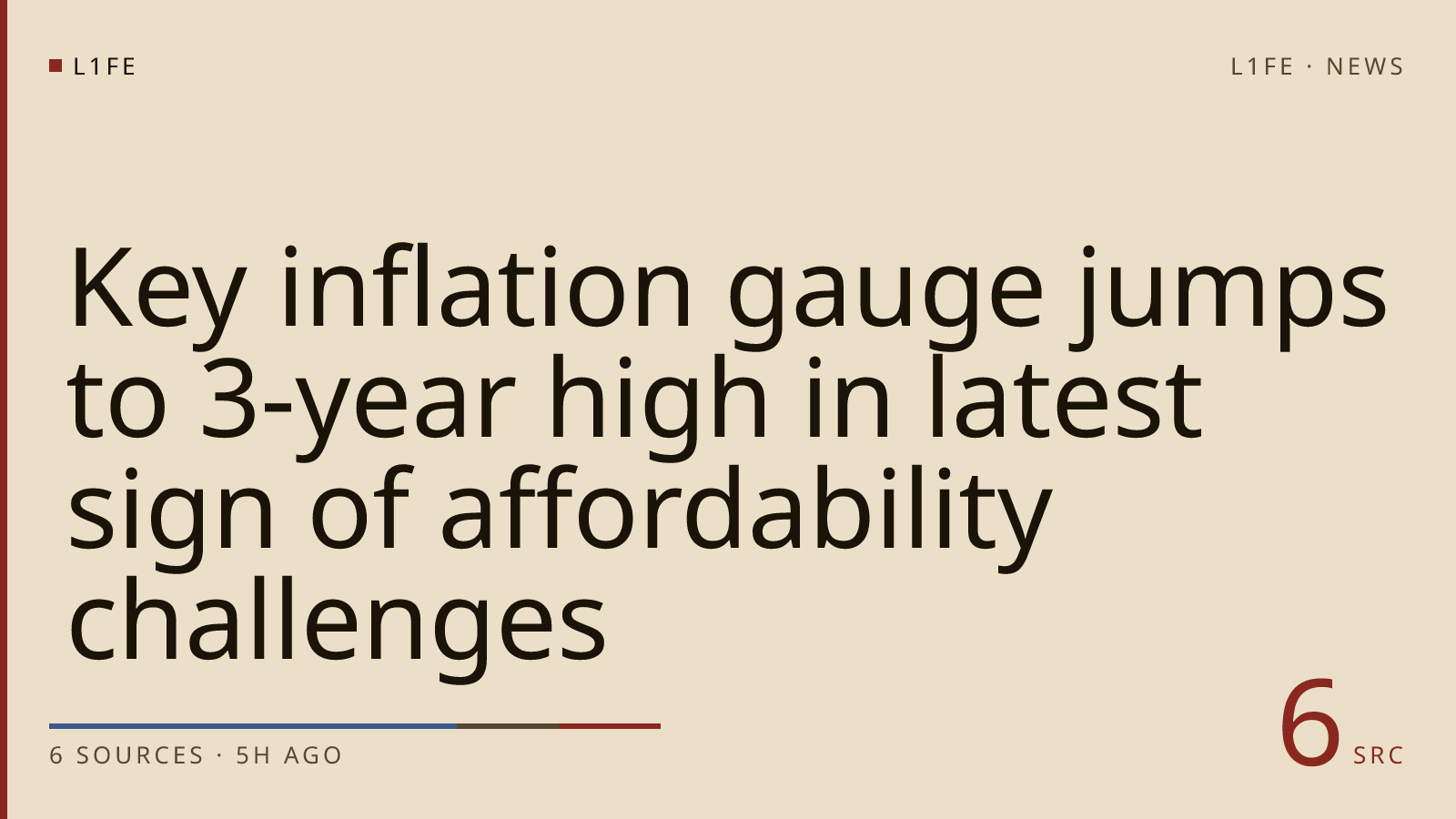Key inflation gauge jumps to 3-year high in latest sign of affordability challenges