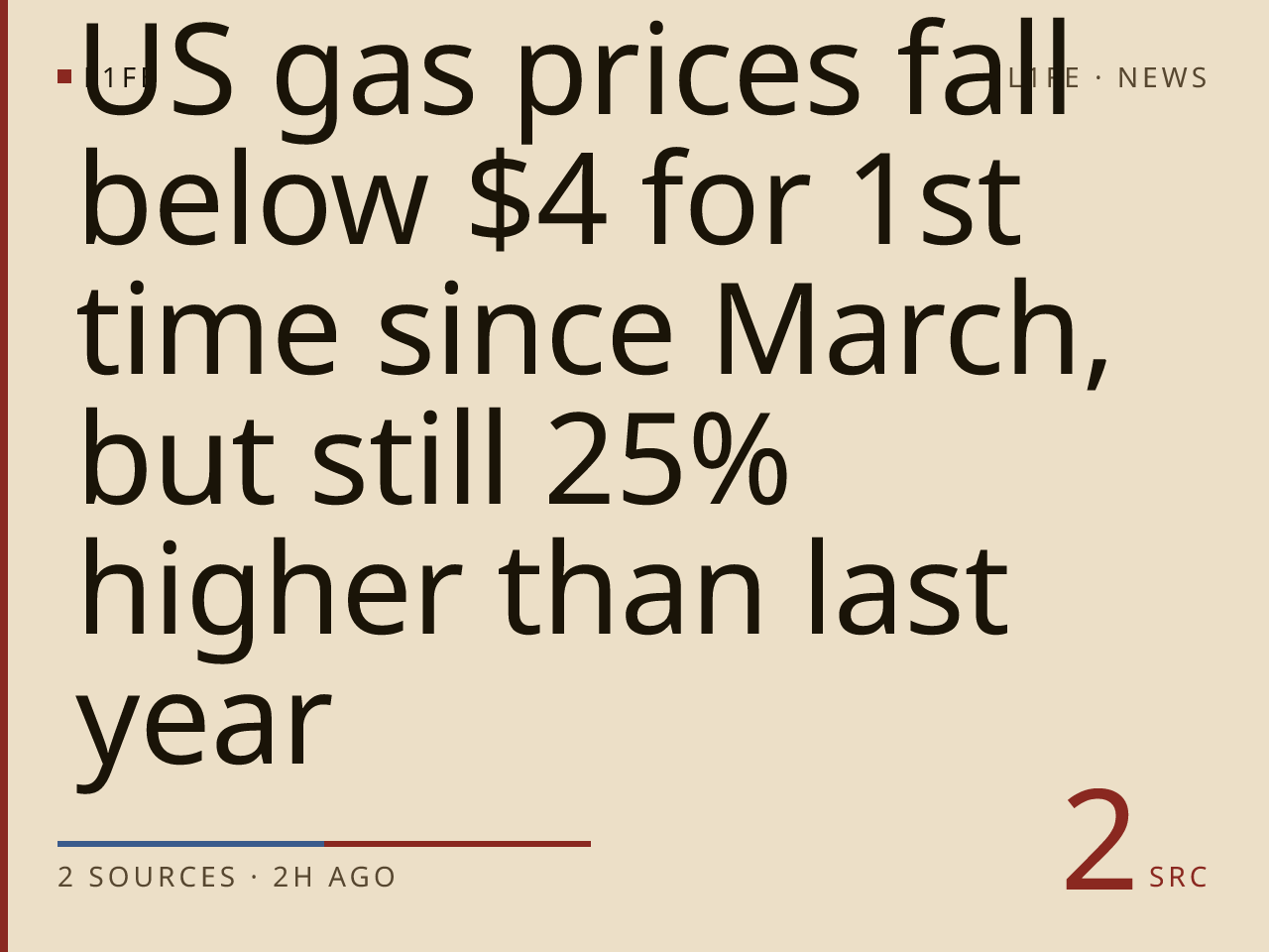 U.S. gas prices just fell below $4 for 1st time since March. They're still 25% higher than last year